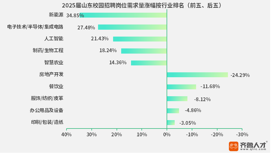 新能源行业校招爆发，山东高校毕业生迎来“绿色就业”新机遇