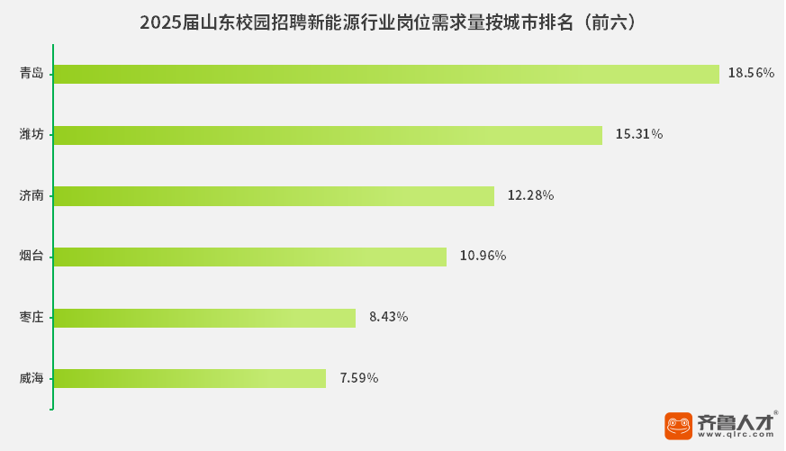 新能源行业校招爆发，山东高校毕业生迎来“绿色就业”新机遇