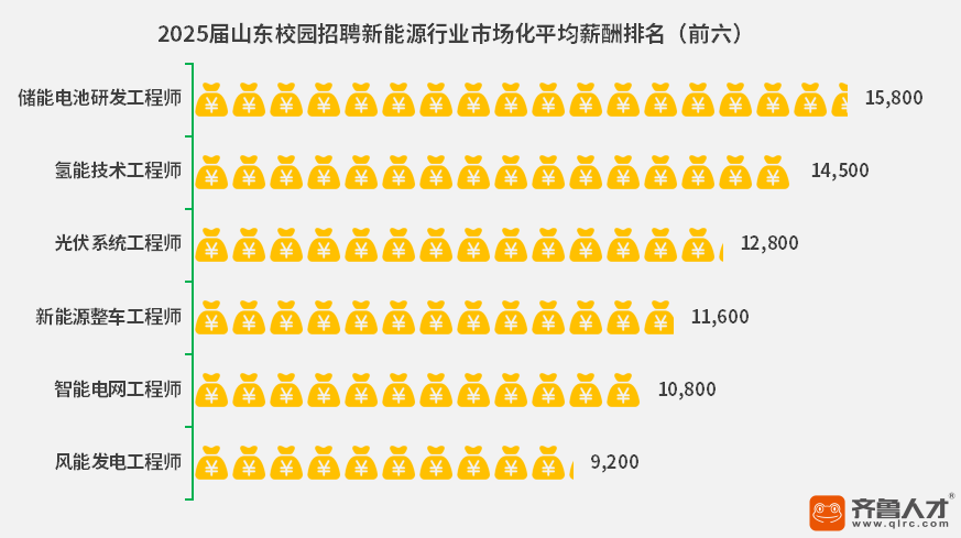 新能源行业校招爆发，山东高校毕业生迎来“绿色就业”新机遇