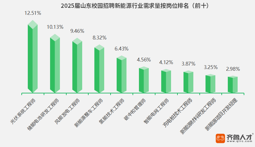 新能源行业校招爆发，山东高校毕业生迎来“绿色就业”新机遇