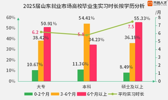 从技能场到启蒙课：实习重塑山东2025届毕业生就业之路