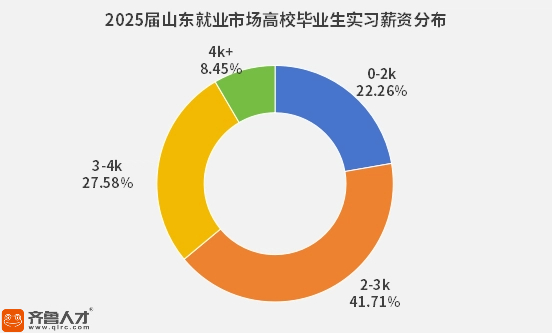 从技能场到启蒙课：实习重塑山东2025届毕业生就业之路