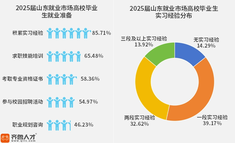 从技能场到启蒙课：实习重塑山东2025届毕业生就业之路