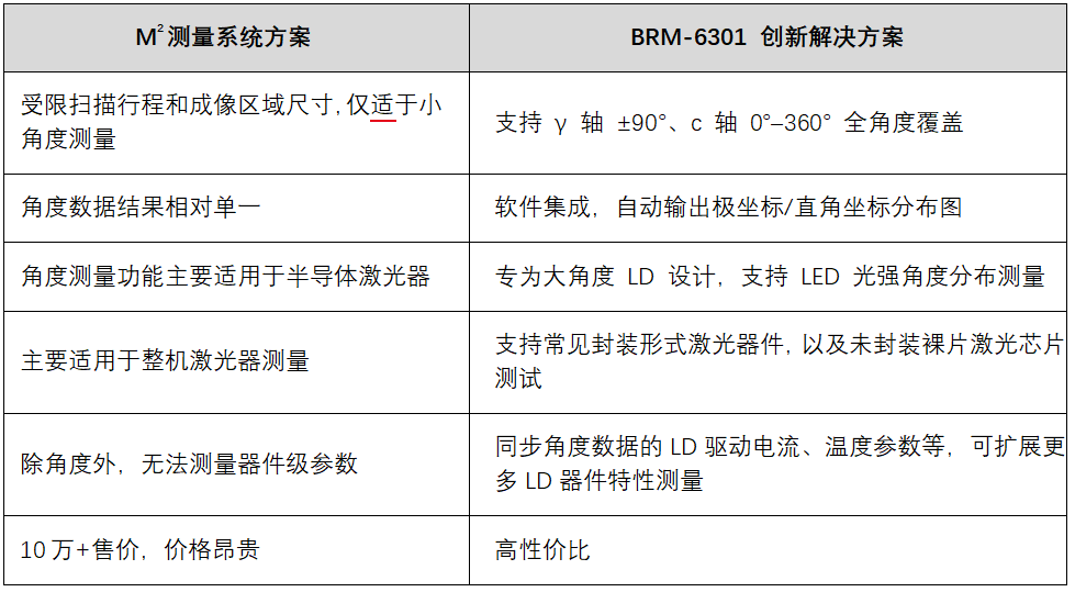 大角度全覆盖：BRM-6301提升激光与LED光学性能检测