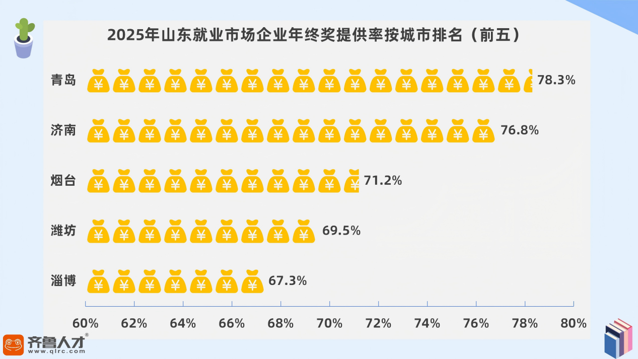 2025山东职场人年终奖图鉴：有人欢喜有人盼，你的年终奖发了吗？