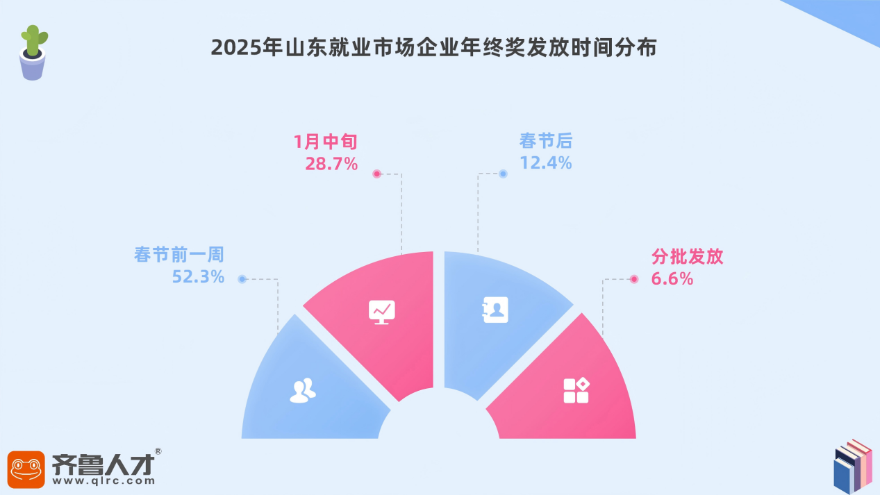 2025山东职场人年终奖图鉴：有人欢喜有人盼，你的年终奖发了吗？