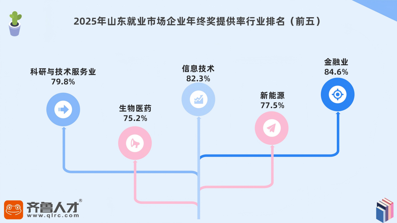 2025山东职场人年终奖图鉴：有人欢喜有人盼，你的年终奖发了吗？