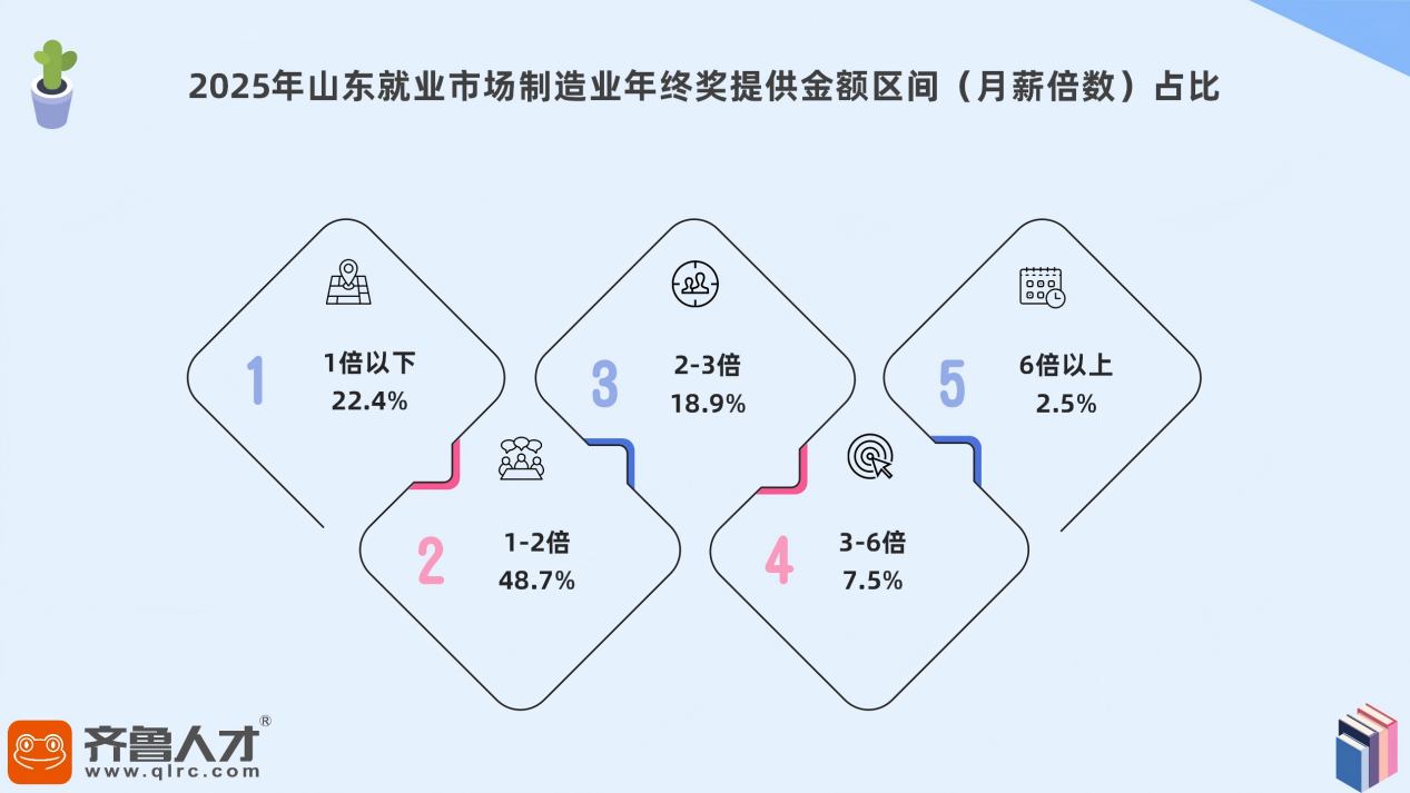 2025山东职场人年终奖图鉴：有人欢喜有人盼，你的年终奖发了吗？