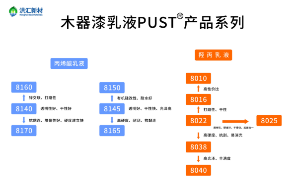 新品速递|洪汇新材水性树脂新系列——水性木器漆乳液PUST®